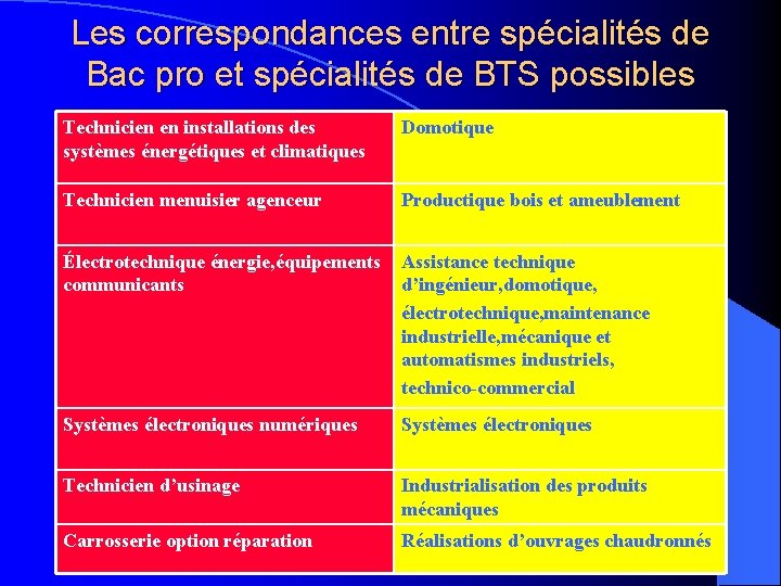 Les correspondances entre spécialités de Bac pro et spécialités de BTS possibles Technicien en