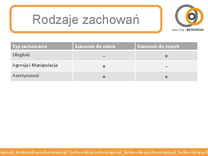 Rodzaje zachowań Typ zachowania Szacunek do siebie Szacunek do innych Uległość - + Agresja