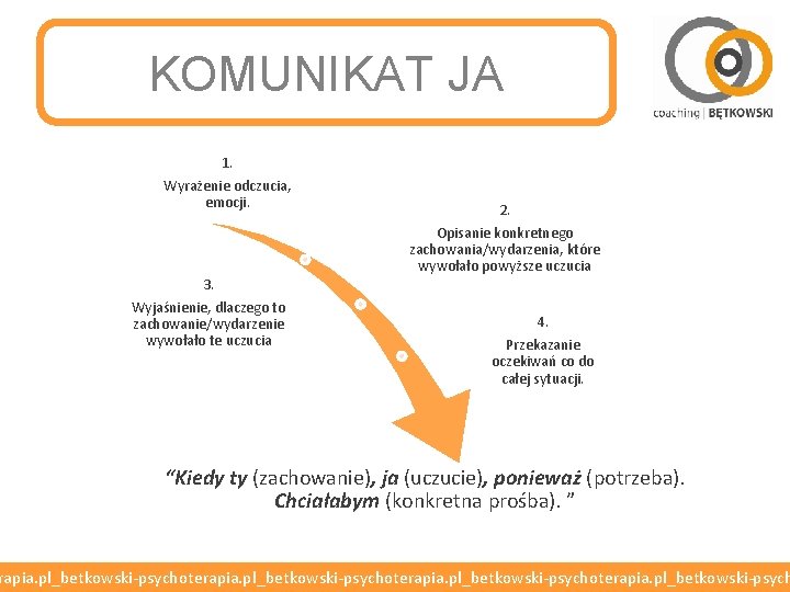KOMUNIKAT JA 1. Wyrażenie odczucia, emocji. 3. Wyjaśnienie, dlaczego to zachowanie/wydarzenie wywołało te uczucia