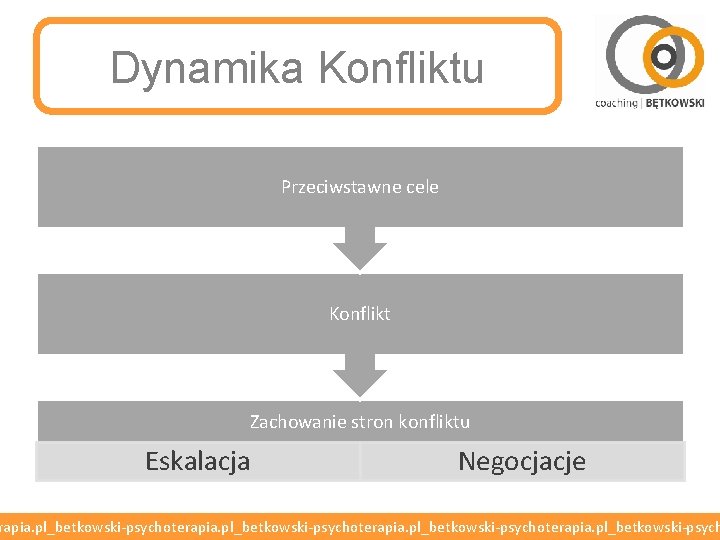 Dynamika Konfliktu Przeciwstawne cele Konflikt Zachowanie stron konfliktu Eskalacja Negocjacje rapia. pl_betkowski-psychoterapia. pl_betkowski-psych 