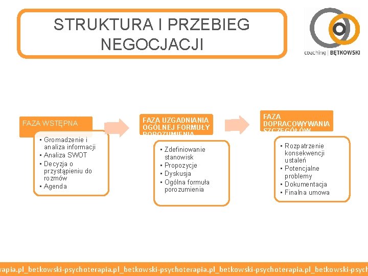 STRUKTURA I PRZEBIEG NEGOCJACJI FAZA WSTĘPNA • Gromadzenie i analiza informacji • Analiza SWOT