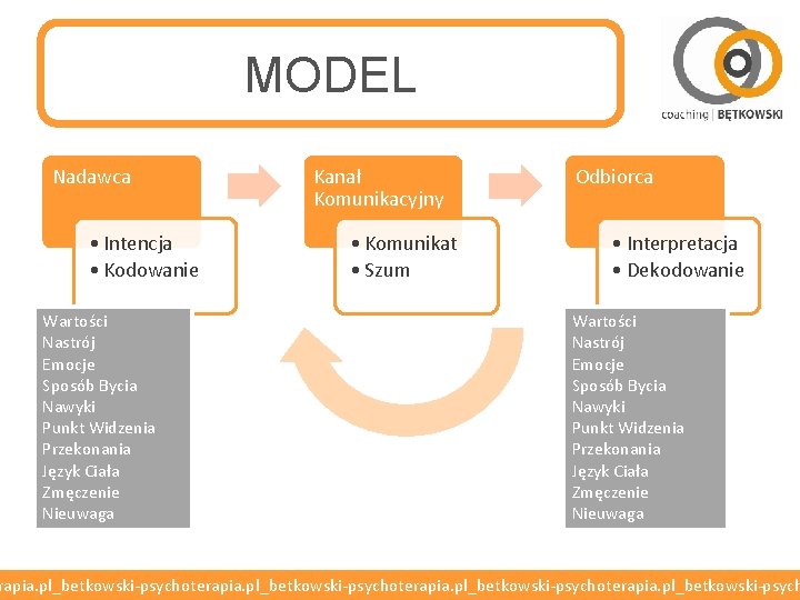 MODEL Nadawca • Intencja • Kodowanie Wartości Nastrój Emocje Sposób Bycia Nawyki Punkt Widzenia