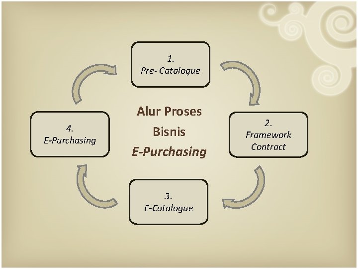 1. Pre- Catalogue 4. E-Purchasing Alur Proses Bisnis E-Purchasing 3. E-Catalogue 2. Framework Contract