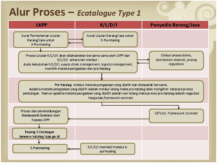 Alur Proses – Ecatalogue Type 1 LKPP Surat Permohonan Usulan Barang/Jasa untuk E-Purchasing K/L/D/I