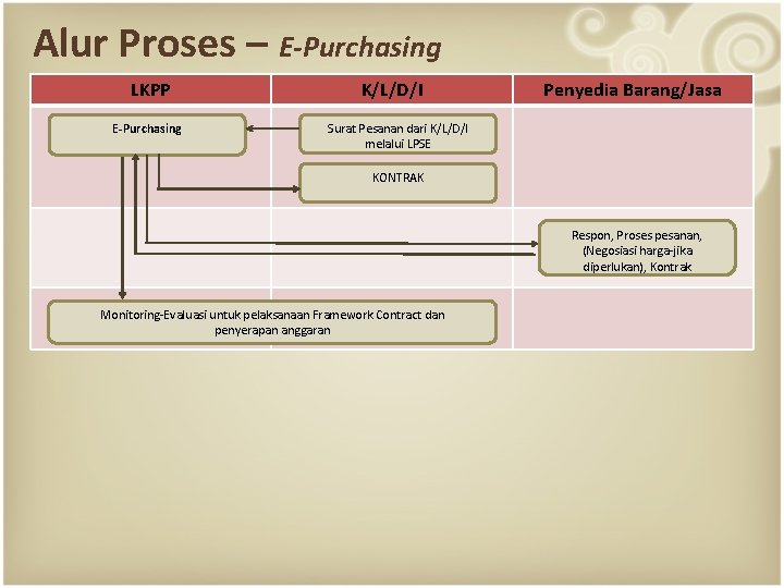 Alur Proses – E-Purchasing LKPP E-Purchasing K/L/D/I Penyedia Barang/Jasa Surat Pesanan dari K/L/D/I melalui