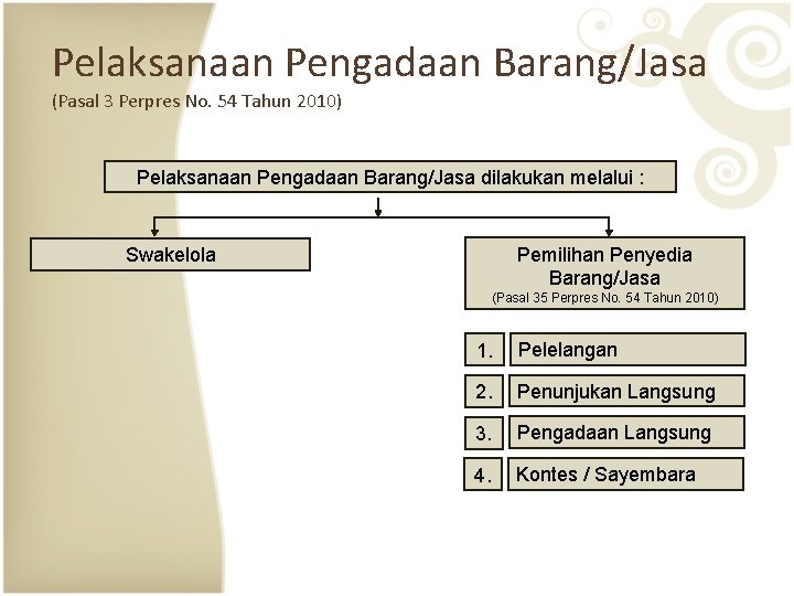 Pelaksanaan Pengadaan Barang/Jasa (Pasal 3 Perpres No. 54 Tahun 2010) Pelaksanaan Pengadaan Barang/Jasa dilakukan