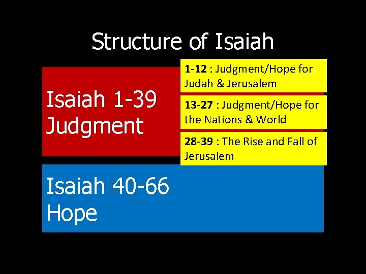 Structure of Isaiah 1 -39 Judgment Isaiah 40 -66 Hope 1 -12 : Judgment/Hope