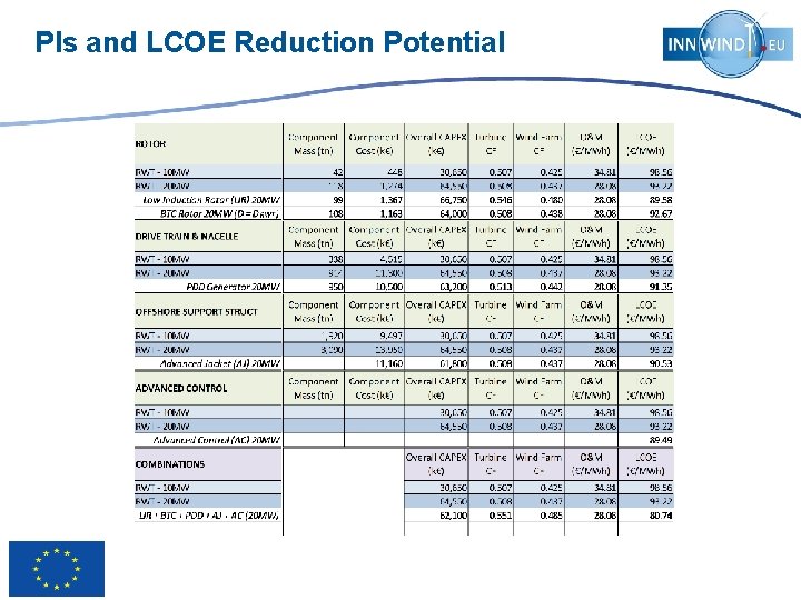 PIs and LCOE Reduction Potential 