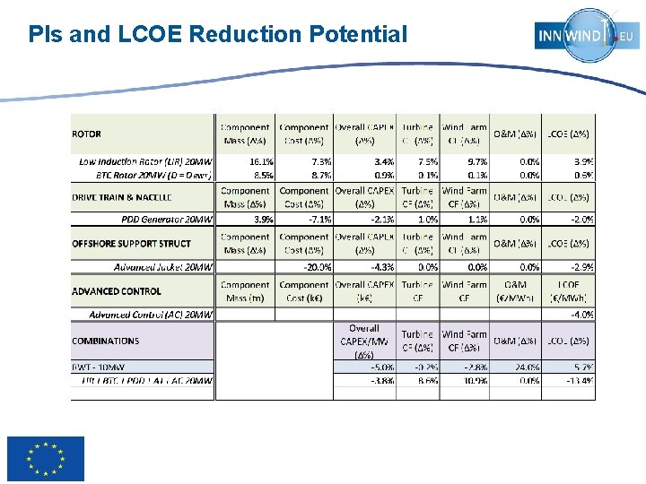 PIs and LCOE Reduction Potential 