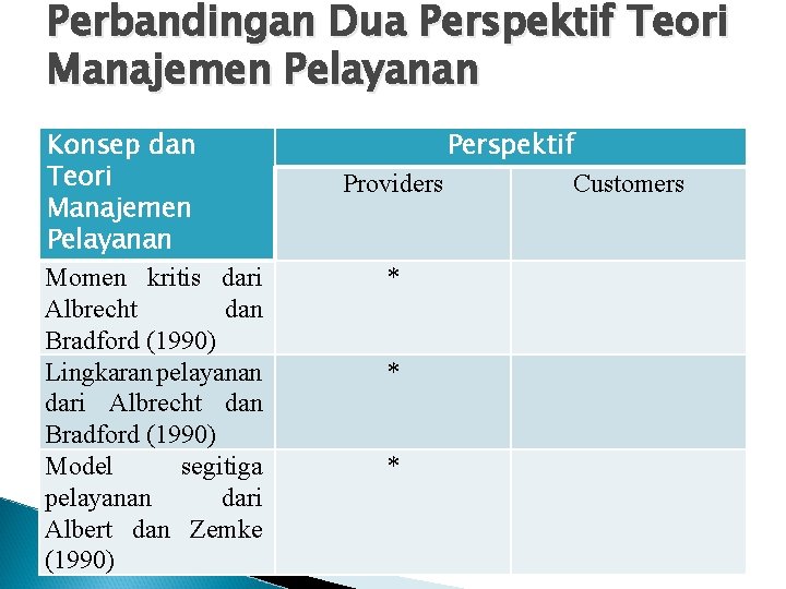 Perbandingan Dua Perspektif Teori Manajemen Pelayanan Konsep dan Teori Manajemen Pelayanan Momen kritis dari