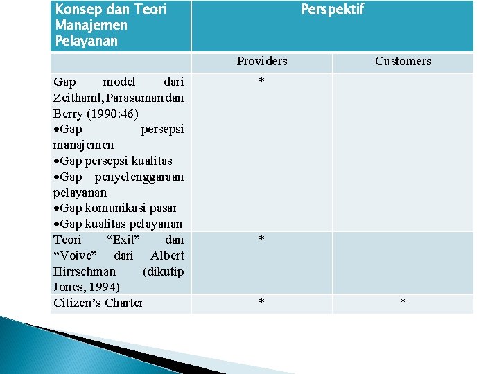 Konsep dan Teori Manajemen Pelayanan Perspektif Providers Gap model dari Zeithaml, Parasuman dan Berry