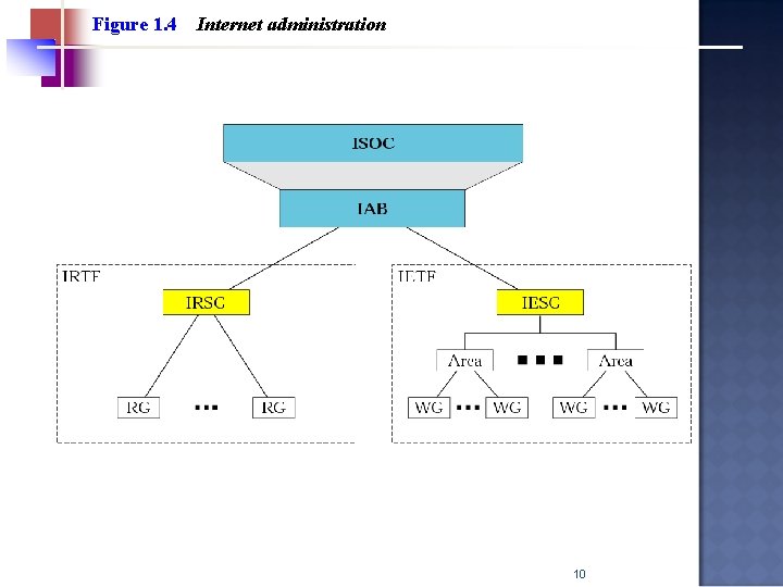 Figure 1. 4 Internet administration 10 