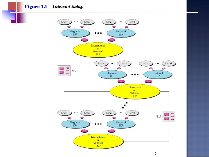 Figure 1. 1 Internet today 3 