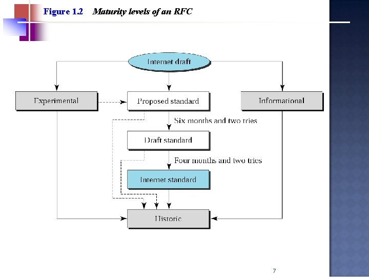 Figure 1. 2 Maturity levels of an RFC 7 