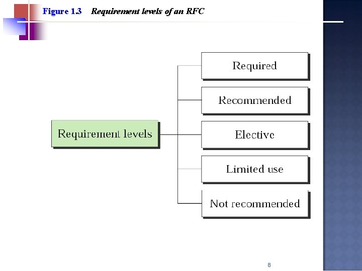 Figure 1. 3 Requirement levels of an RFC 8 