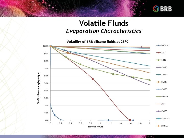 Volatile Fluids Evaporation Characteristics 