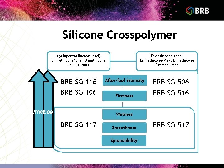 Silicone Crosspolymer Cyclopentasiloxane (and) Dimiethicone/Vinyl Dimethicone Crosspolymer BRB SG 116 BRB SG 106 Crosspolymer Silicone Crosspolymer Cyclopentasiloxane (and) Dimiethicone/Vinyl Dimethicone Crosspolymer BRB SG 116 BRB SG 106 Crosspolymer