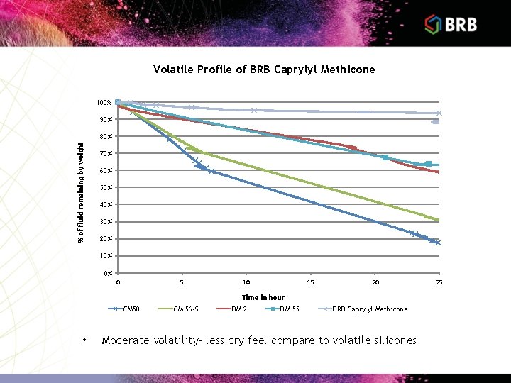 Volatile Profile of BRB Caprylyl Methicone 100% 90% % of fluid remaining by weight