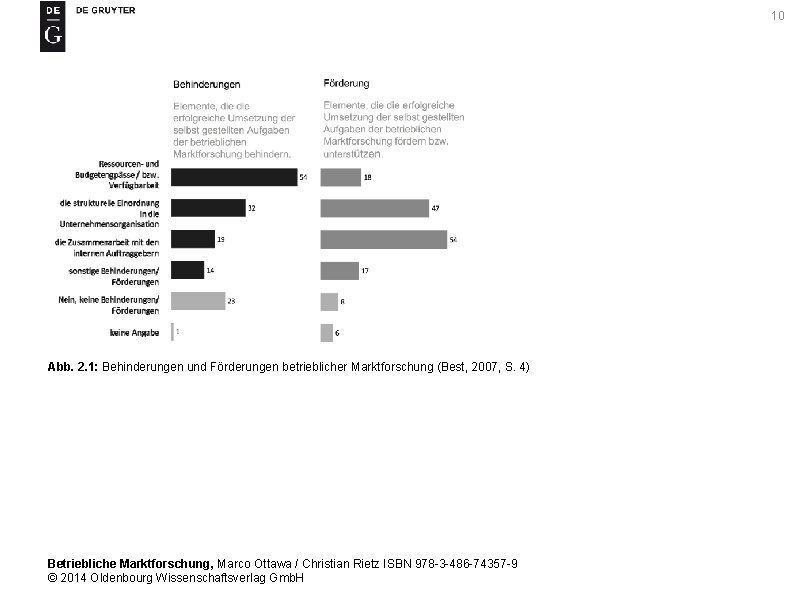 10 Abb. 2. 1: Behinderungen und Förderungen betrieblicher Marktforschung (Best, 2007, S. 4) Betriebliche