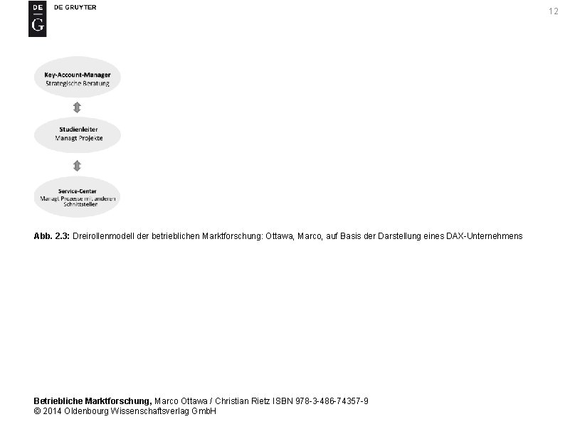 12 Abb. 2. 3: Dreirollenmodell der betrieblichen Marktforschung: Ottawa, Marco, auf Basis der Darstellung