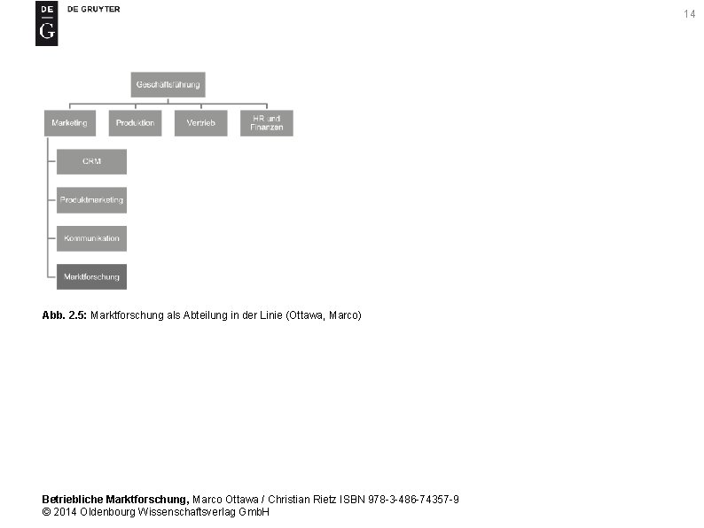 14 Abb. 2. 5: Marktforschung als Abteilung in der Linie (Ottawa, Marco) Betriebliche Marktforschung,