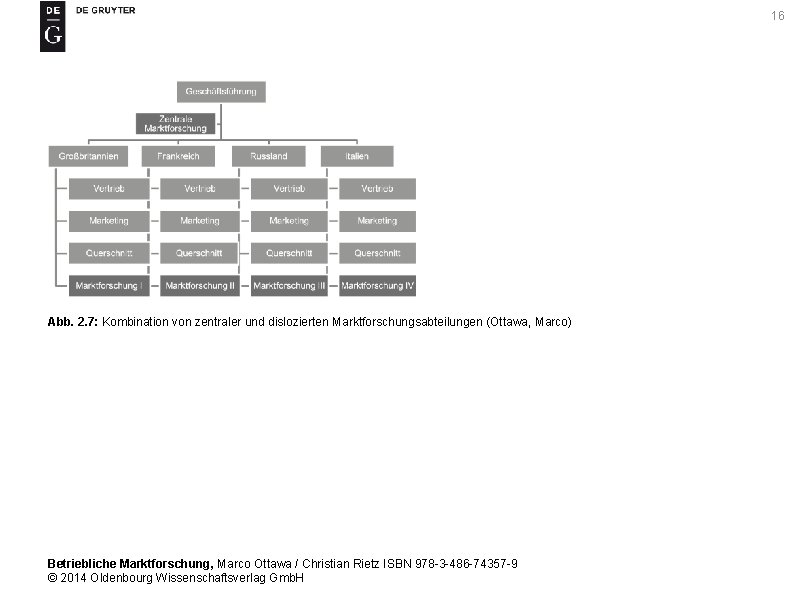 16 Abb. 2. 7: Kombination von zentraler und dislozierten Marktforschungsabteilungen (Ottawa, Marco) Betriebliche Marktforschung,