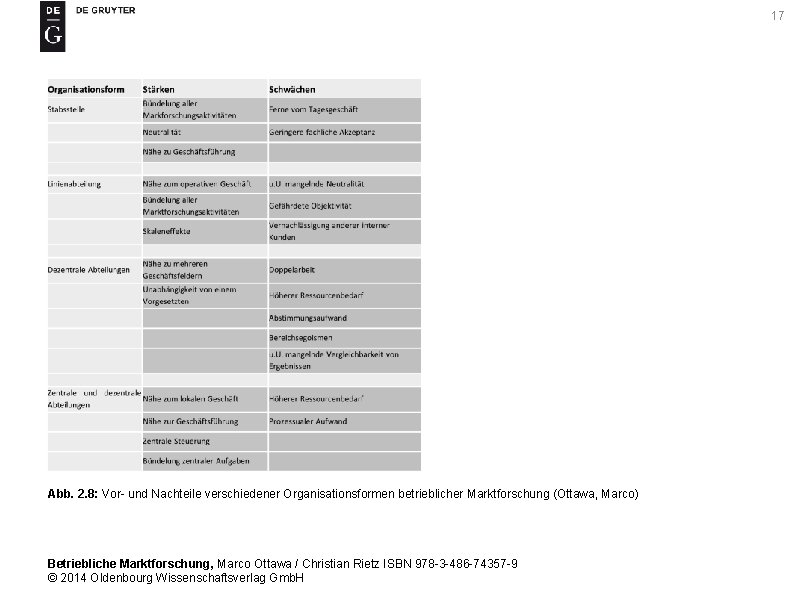 17 Abb. 2. 8: Vor- und Nachteile verschiedener Organisationsformen betrieblicher Marktforschung (Ottawa, Marco) Betriebliche