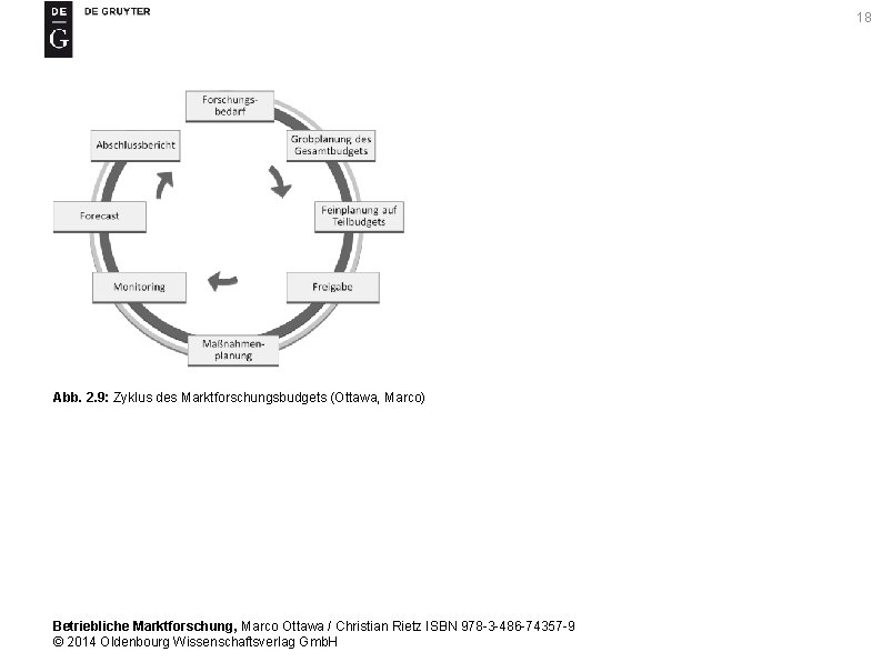 18 Abb. 2. 9: Zyklus des Marktforschungsbudgets (Ottawa, Marco) Betriebliche Marktforschung, Marco Ottawa /