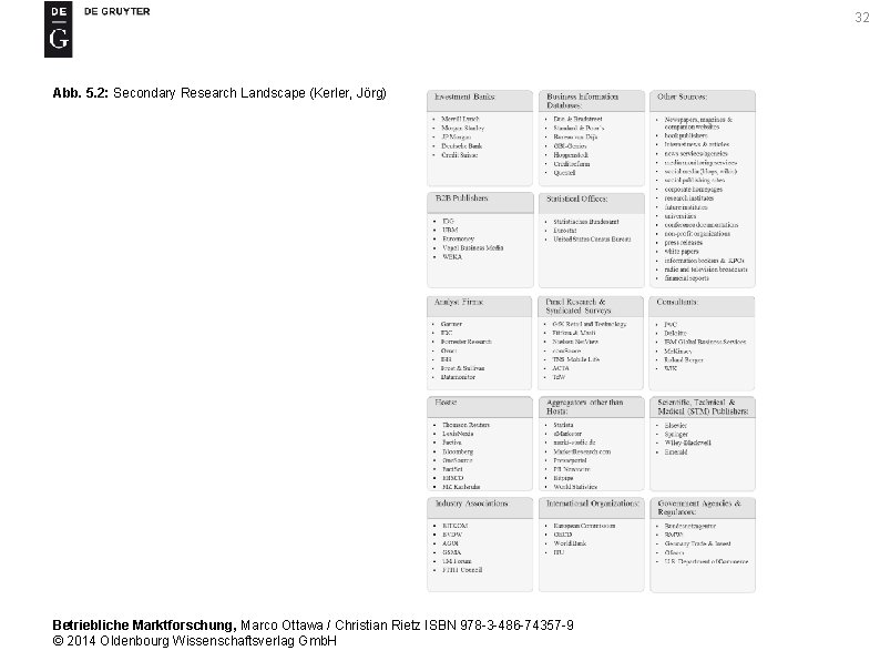 32 Abb. 5. 2: Secondary Research Landscape (Kerler, Jörg) Betriebliche Marktforschung, Marco Ottawa /