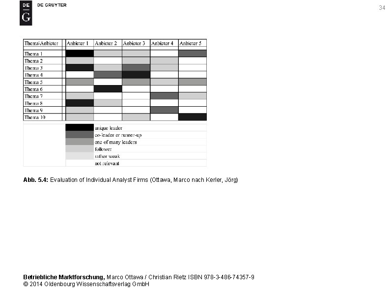 34 Abb. 5. 4: Evaluation of Individual Analyst Firms (Ottawa, Marco nach Kerler, Jörg)