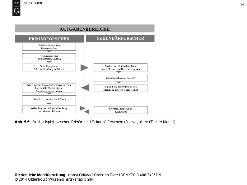 35 Abb. 5. 5: Wechselspiel zwischen Primär- und Sekundärforschern (Ottawa, Marco/Breuer Marcel) Betriebliche Marktforschung,