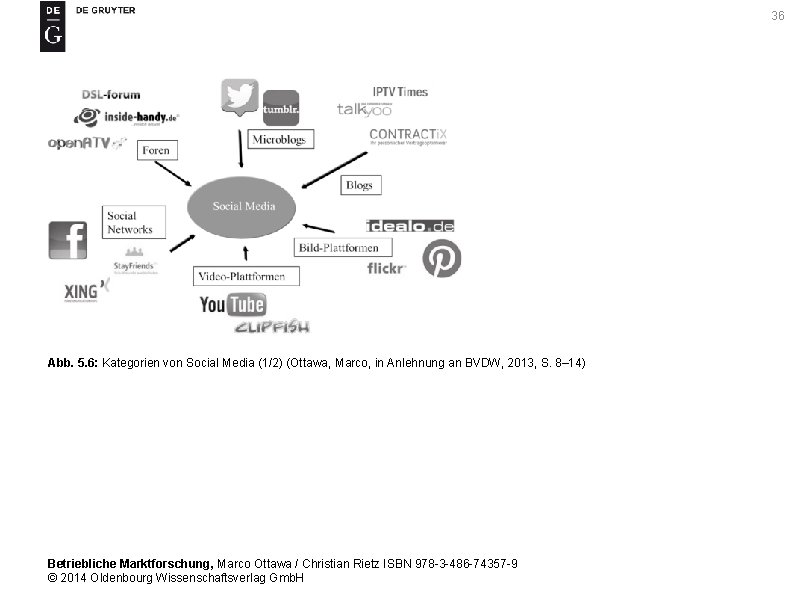 36 Abb. 5. 6: Kategorien von Social Media (1/2) (Ottawa, Marco, in Anlehnung an