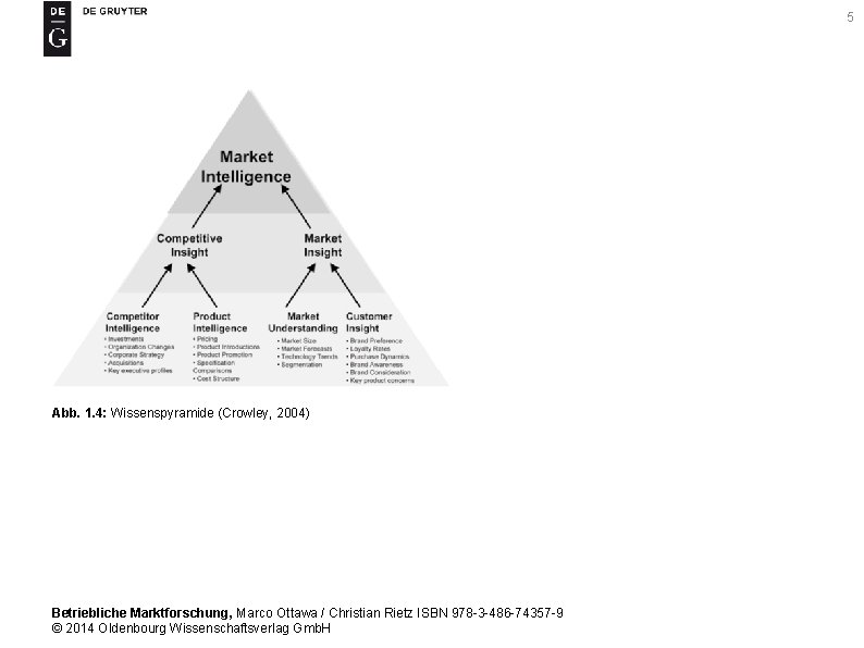 5 Abb. 1. 4: Wissenspyramide (Crowley, 2004) Betriebliche Marktforschung, Marco Ottawa / Christian Rietz