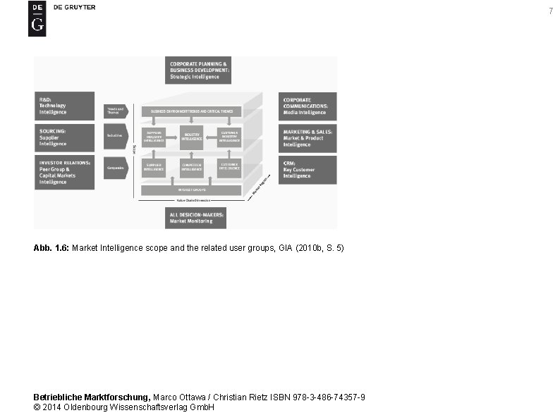 7 Abb. 1. 6: Market Intelligence scope and the related user groups, GIA (2010