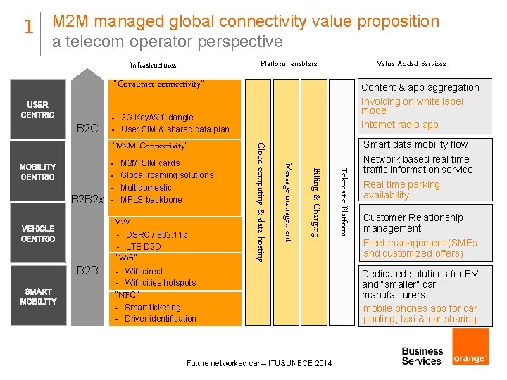 1 M 2 M managed global connectivity value proposition a telecom operator perspective Platform