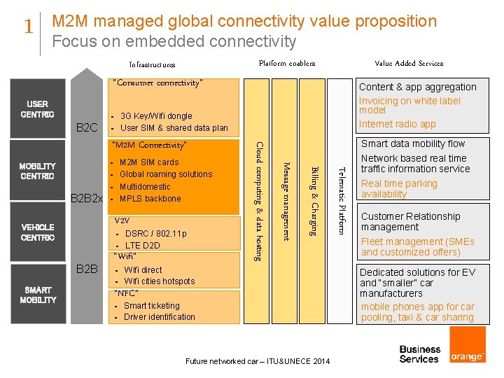 1 M 2 M managed global connectivity value proposition Focus on embedded connectivity Platform