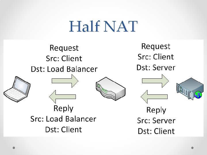 Half NAT Half NAT