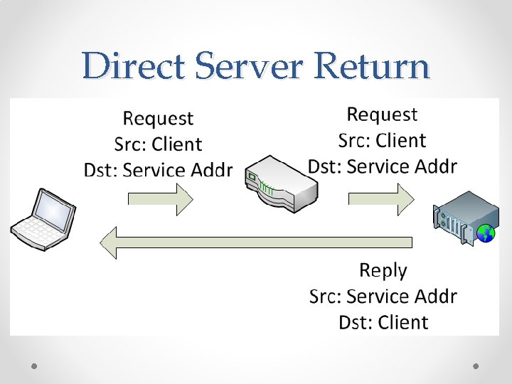 Direct Server Return Direct Server Return