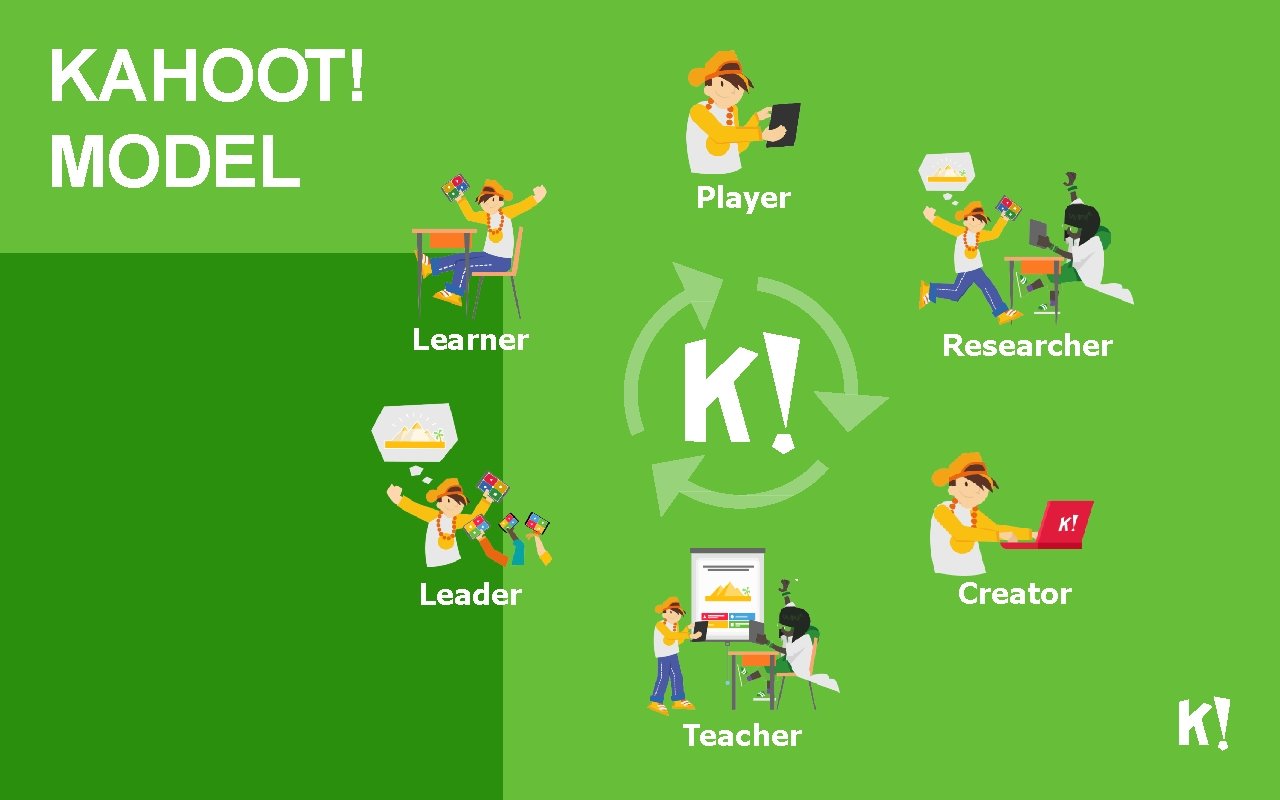 KAHOOT! MODEL Player Learner Researcher Creator Leader Teacher 
