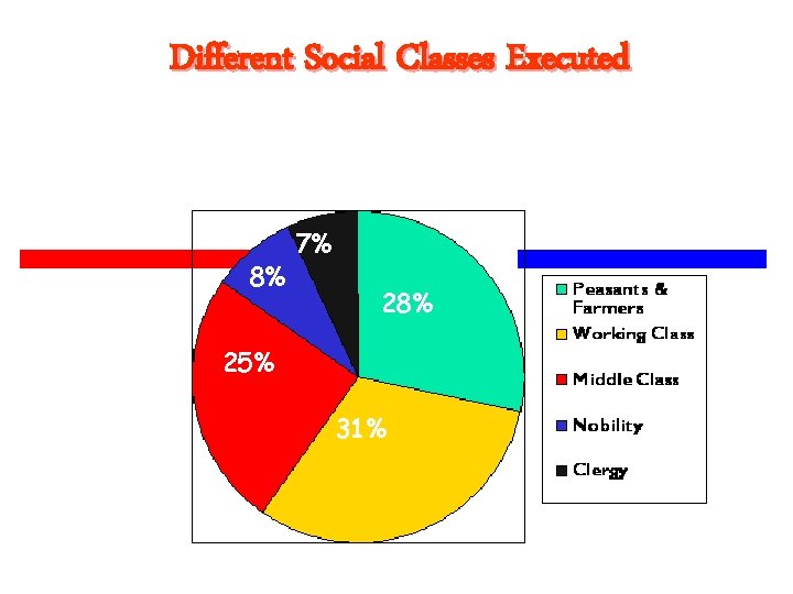 Different Social Classes Executed 8% 7% 28% 25% 31% 