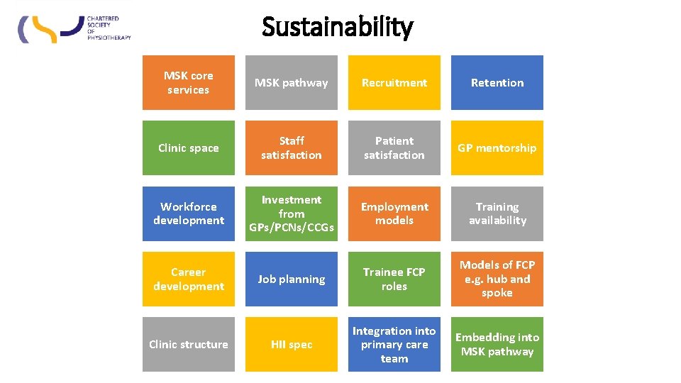 Sustainability MSK core services MSK pathway Recruitment Retention Clinic space Staff satisfaction Patient satisfaction