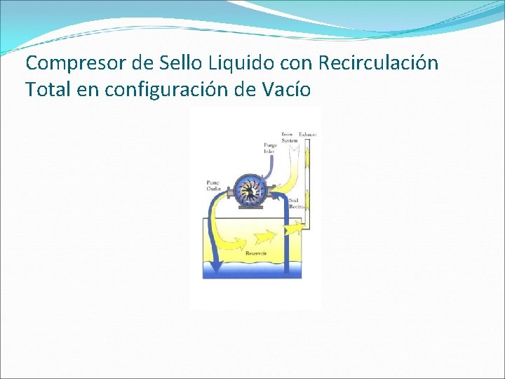Compresor de Sello Liquido con Recirculación Total en configuración de Vacío 