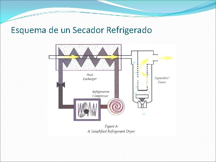 Esquema de un Secador Refrigerado 