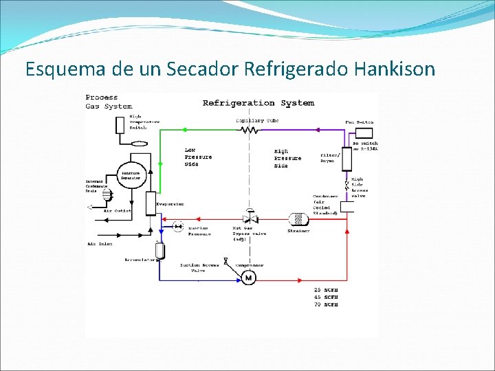 Esquema de un Secador Refrigerado Hankison 