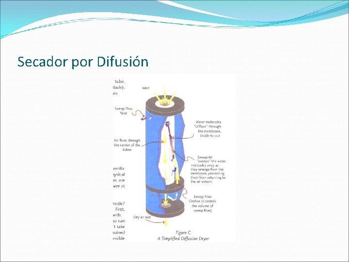 Secador por Difusión 