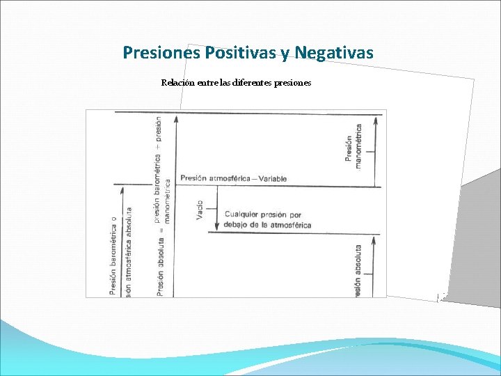 Presiones Positivas y Negativas Relación entre las diferentes presiones 