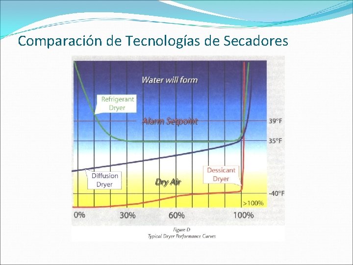 Comparación de Tecnologías de Secadores 