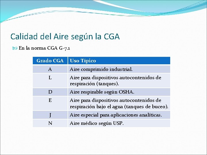 Calidad del Aire según la CGA En la norma CGA G-7. 1 Grado CGA