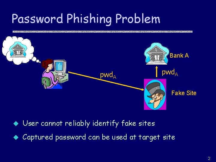Password Phishing Problem Bank A pwd. A Fake Site u User cannot reliably identify