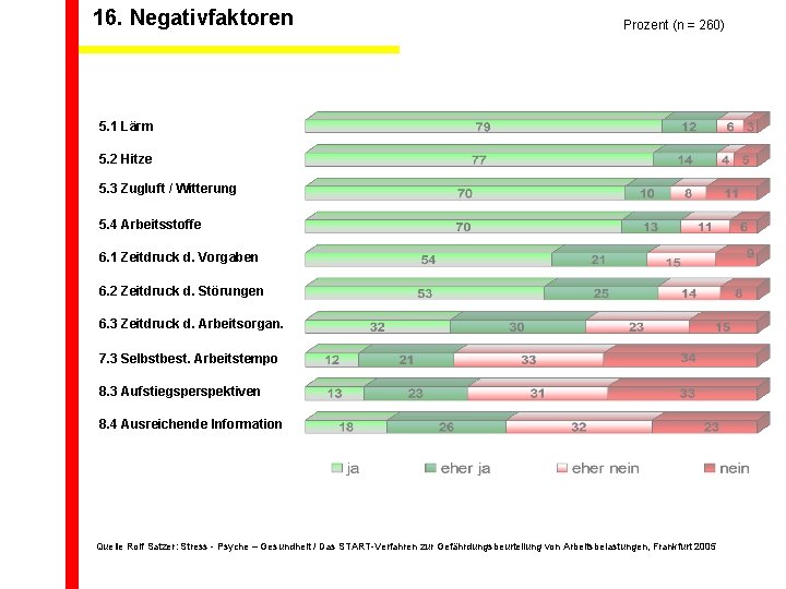 16. Negativfaktoren Prozent (n = 260) 5. 1 Lärm 5. 2 Hitze 5. 3